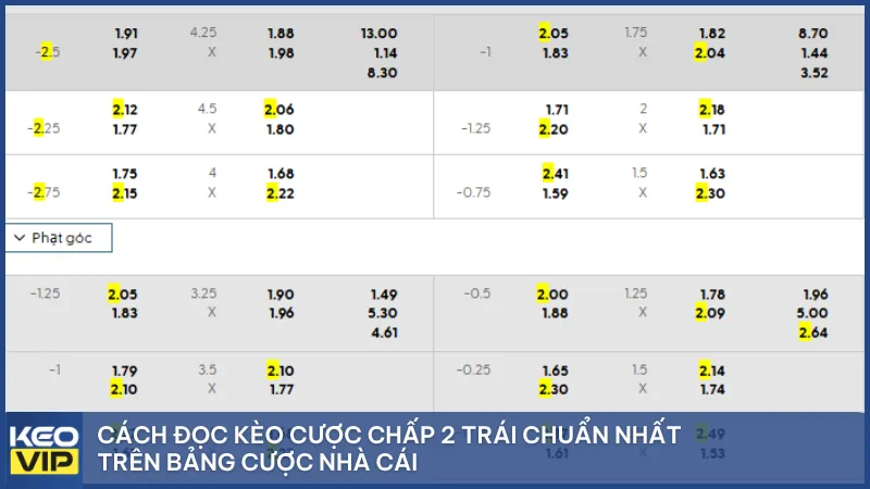 Cách phân biệt thắng, hòa, thua khi đặt kèo chấp 2 trái tại nhà cái.