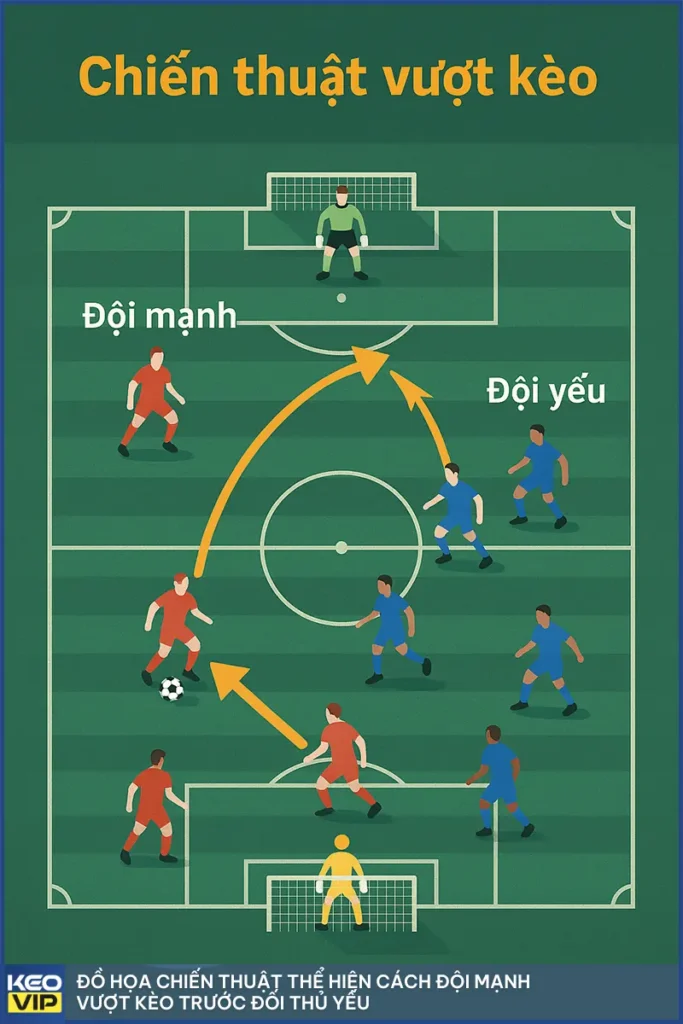 Đồ họa chiến thuật thể hiện cách đội mạnh vượt kèo trước đối thủ yếu