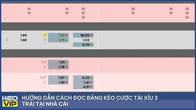 Hướng dẫn cách đọc bảng kèo cược tài xỉu 3 trái tại nhà cái