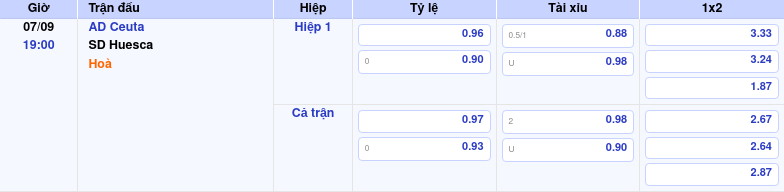 Thông tin trích gọn bảng tỷ lệ kèo bóng đá AD Ceuta vs SD Huesca từ bảng kèo Keovip
