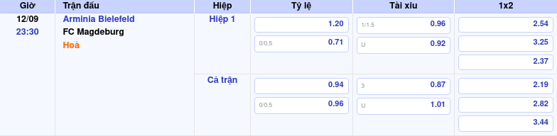 Thông tin trích gọn bảng tỷ lệ kèo bóng đá Arminia Bielefeld vs FC Magdeburg từ bảng kèo Keovip