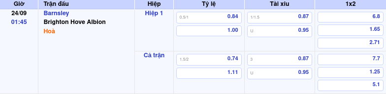 Thông tin trích gọn bảng tỷ lệ kèo bóng đá Barnsley vs Brighton Hove Albion từ bảng kèo Keovip