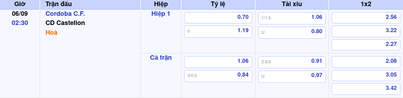 Thông tin trích gọn bảng tỷ lệ kèo bóng đá Cordoba C.F. vs CD Castellon từ bảng kèo Keovip