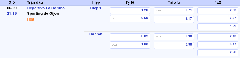 Thông tin trích gọn bảng tỷ lệ kèo bóng đá Deportivo La Coruna vs Sporting de Gijon từ bảng kèo Keovip