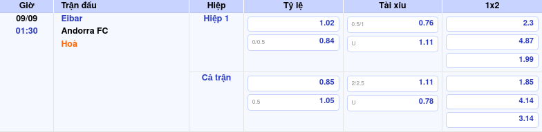 Thông tin trích gọn bảng tỷ lệ kèo bóng đá Eibar vs Andorra FC từ bảng kèo Keovip