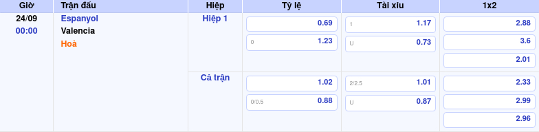 Thông tin trích gọn bảng tỷ lệ kèo bóng đá Espanyol vs Valencia từ bảng kèo Keovip