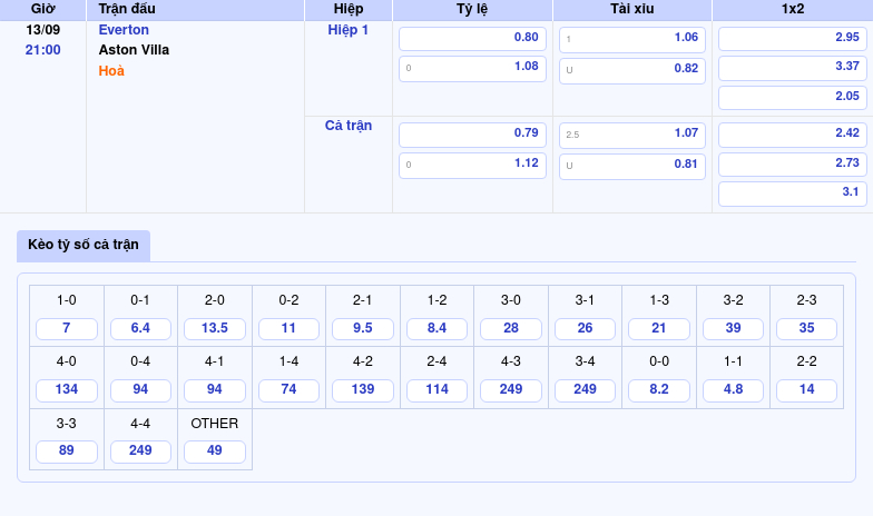 Thông tin trích gọn bảng tỷ lệ kèo bóng đá Everton vs Aston Villa từ bảng kèo Keovip