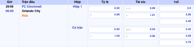 Thông tin trích gọn bảng tỷ lệ kèo bóng đá FC Cincinnati vs Orlando City từ bảng kèo Keovip
