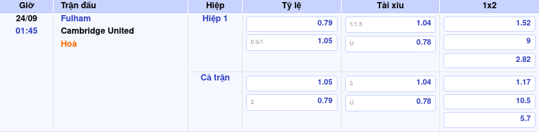 Thông tin trích gọn bảng tỷ lệ kèo bóng đá Fulham vs Cambridge United từ bảng kèo Keovip