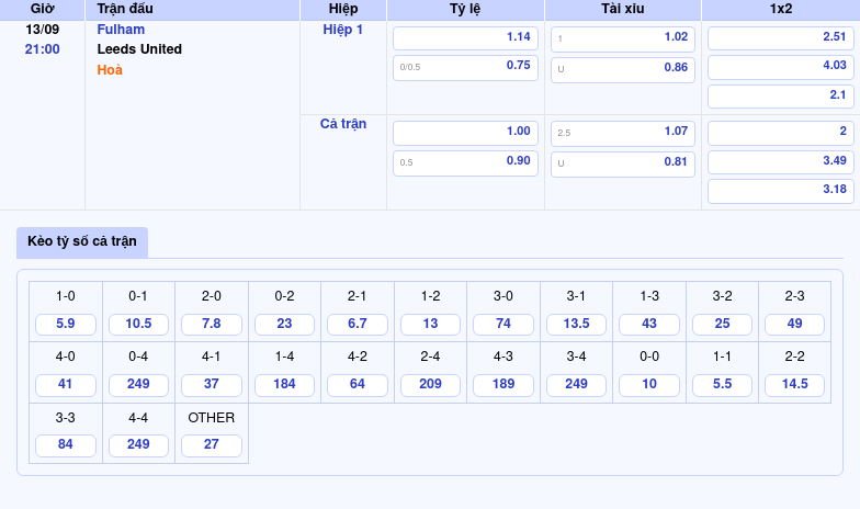 Thông tin trích gọn bảng tỷ lệ kèo bóng đá Fulham vs Leeds United từ bảng kèo Keovip