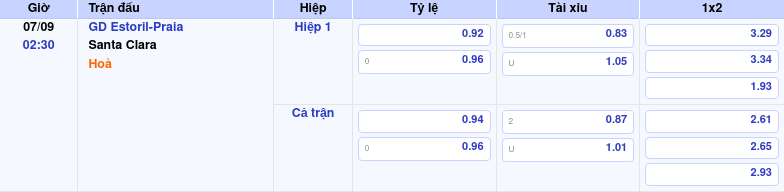 Thông tin trích gọn bảng tỷ lệ kèo bóng đá GD Estoril-Praia vs Santa Clara từ bảng kèo Keovip