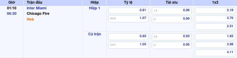 Thông tin trích gọn bảng tỷ lệ kèo bóng đá Inter Miami vs Chicago Fire từ bảng kèo Keovip