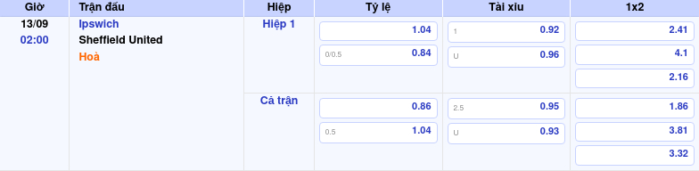 Thông tin trích gọn bảng tỷ lệ kèo bóng đá Ipswich vs Sheffield United từ bảng kèo Keovip