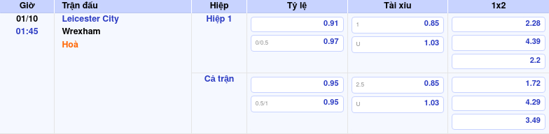 Thông tin trích gọn bảng tỷ lệ kèo bóng đá Leicester City vs Wrexham từ bảng kèo Keovip