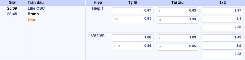 Thông tin trích gọn bảng tỷ lệ kèo bóng đá Lille OSC vs Brann từ bảng kèo Keovip