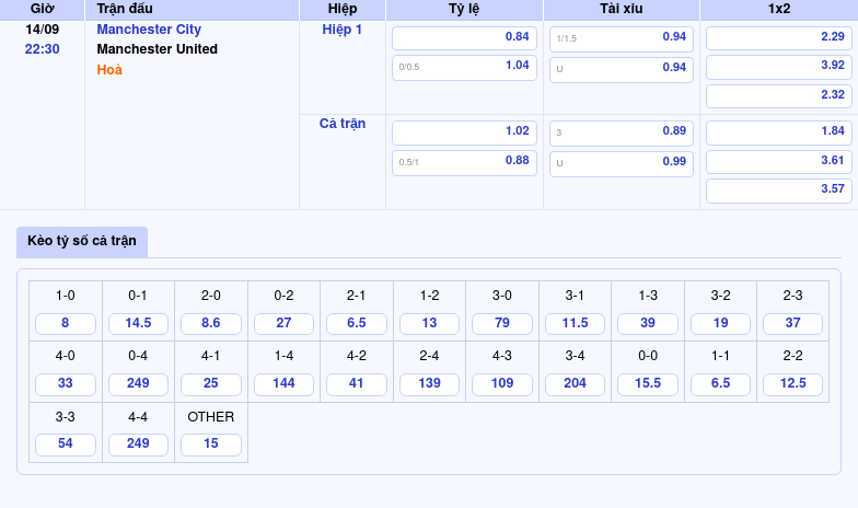 Thông tin trích gọn bảng tỷ lệ kèo bóng đá Manchester City vs Manchester United từ bảng kèo Keovip