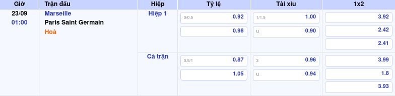 Thông tin trích gọn bảng tỷ lệ kèo bóng đá Marseille vs Paris Saint Germain từ bảng kèo Keovip