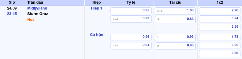 Thông tin trích gọn bảng tỷ lệ kèo bóng đá Midtjylland vs Sturm Graz từ bảng kèo Keovip