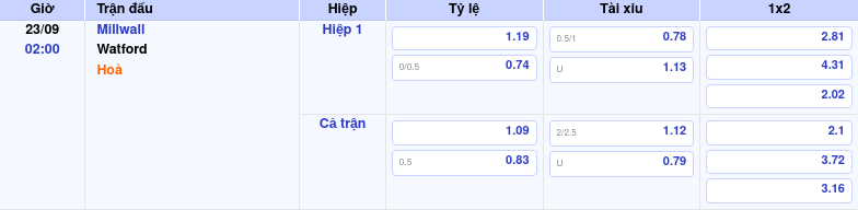 Thông tin trích gọn bảng tỷ lệ kèo bóng đá Millwall vs Watford từ bảng kèo Keovip