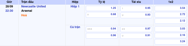 Thông tin trích gọn bảng tỷ lệ kèo bóng đá Newcastle United vs Arsenal từ bảng kèo Keovip