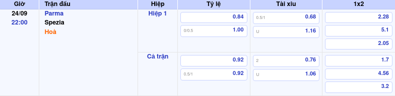 Thông tin trích gọn bảng tỷ lệ kèo bóng đá Parma vs Spezia từ bảng kèo Keovip