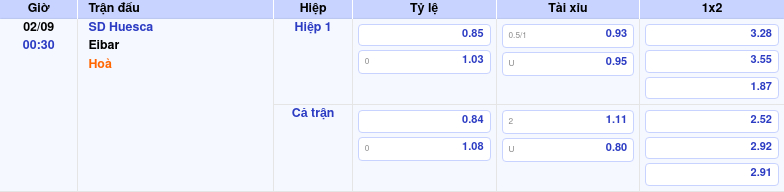 Thông tin trích gọn bảng tỷ lệ kèo bóng đá SD Huesca vs Eibar từ bảng kèo Keovip