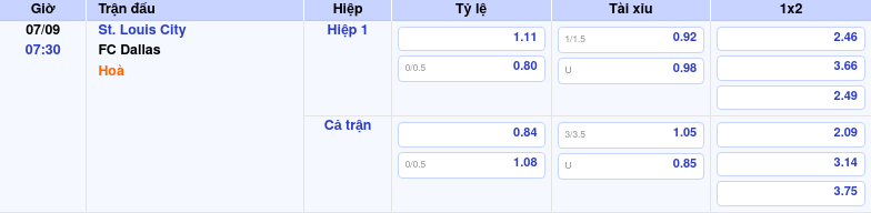 Thông tin trích gọn bảng tỷ lệ kèo bóng đá St. Louis City vs FC Dallas từ bảng kèo Keovip