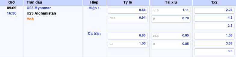 Thông tin trích gọn bảng tỷ lệ kèo bóng đá U23 Myanmar vs U23 Afghanistan từ bảng kèo Keovip