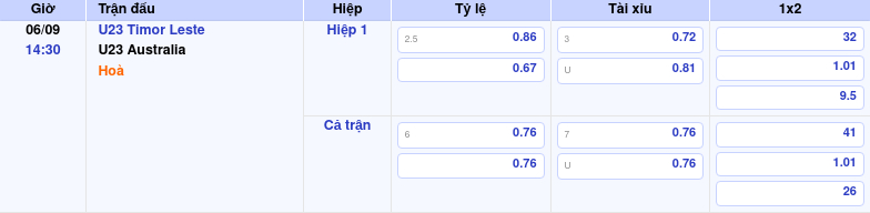 Thông tin trích gọn bảng tỷ lệ kèo bóng đá U23 Timor Leste vs U23 Australia từ bảng kèo Keovip