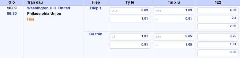 Thông tin trích gọn bảng tỷ lệ kèo bóng đá Washington D.C. United vs Philadelphia Union từ bảng kèo Keovip