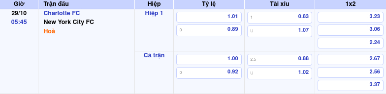 Thông tin trích gọn bảng tỷ lệ kèo bóng đá Charlotte FC vs New York City FC từ bảng kèo Keovip