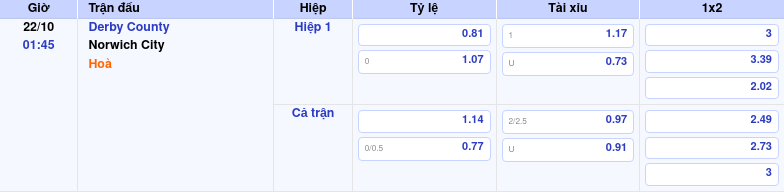 Thông tin trích gọn bảng tỷ lệ kèo bóng đá Derby County vs Norwich City từ bảng kèo Keovip