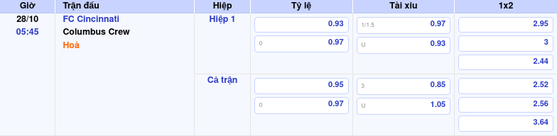 Thông tin trích gọn bảng tỷ lệ kèo bóng đá FC Cincinnati vs Columbus Crew từ bảng kèo Keovip