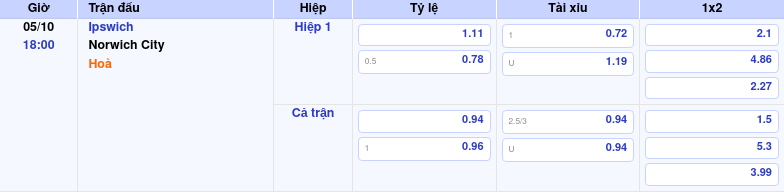 Thông tin trích gọn bảng tỷ lệ kèo bóng đá Ipswich vs Norwich City từ bảng kèo Keovip