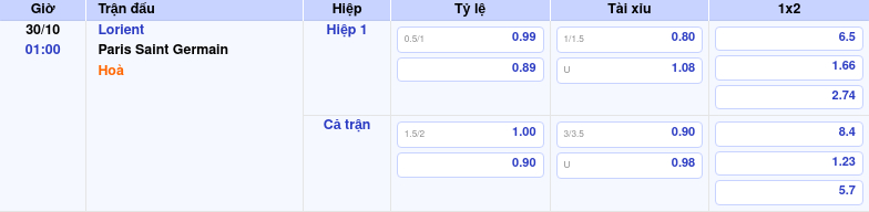 Thông tin trích gọn bảng tỷ lệ kèo bóng đá Lorient vs Paris Saint Germain từ bảng kèo Keovip