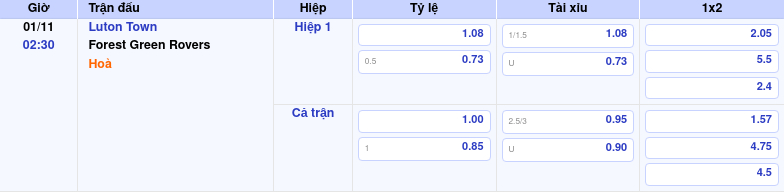 Thông tin trích gọn bảng tỷ lệ kèo bóng đá Luton Town vs Forest Green Rovers từ bảng kèo Keovip