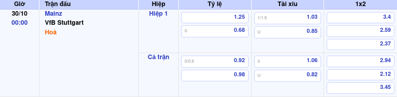 Thông tin trích gọn bảng tỷ lệ kèo bóng đá Mainz vs VfB Stuttgart từ bảng kèo Keovip