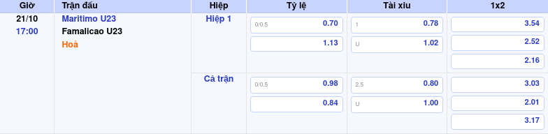 Thông tin trích gọn bảng tỷ lệ kèo bóng đá Maritimo U23 vs Famalicao U23 từ bảng kèo Keovip