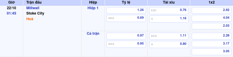 Thông tin trích gọn bảng tỷ lệ kèo bóng đá Millwall vs Stoke City từ bảng kèo Keovip