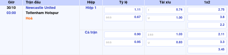 Thông tin trích gọn bảng tỷ lệ kèo bóng đá Newcastle United vs Tottenham Hotspur từ bảng kèo Keovip