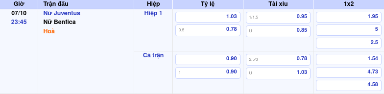 Thông tin trích gọn bảng tỷ lệ kèo bóng đá Nữ Juventus vs Nữ Benfica từ bảng kèo Keovip