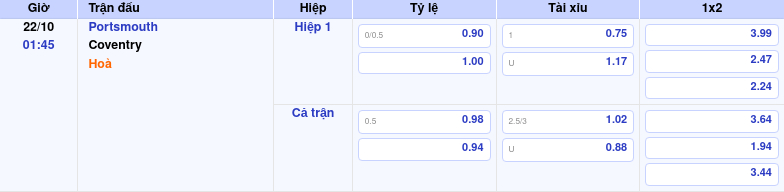 Thông tin trích gọn bảng tỷ lệ kèo bóng đá Portsmouth vs Coventry từ bảng kèo Keovip