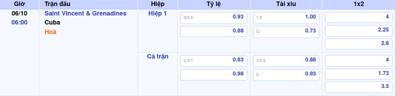 Thông tin trích gọn bảng tỷ lệ kèo bóng đá Saint Vincent & Grenadines vs Cuba từ bảng kèo Keovip