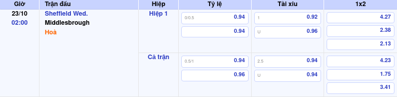 Thông tin trích gọn bảng tỷ lệ kèo bóng đá Sheffield Wed. vs Middlesbrough từ bảng kèo Keovip