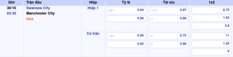 Thông tin trích gọn bảng tỷ lệ kèo bóng đá Swansea City vs Manchester City từ bảng kèo Keovip