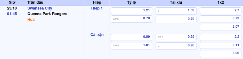 Thông tin trích gọn bảng tỷ lệ kèo bóng đá Swansea City vs Queens Park Rangers từ bảng kèo Keovip