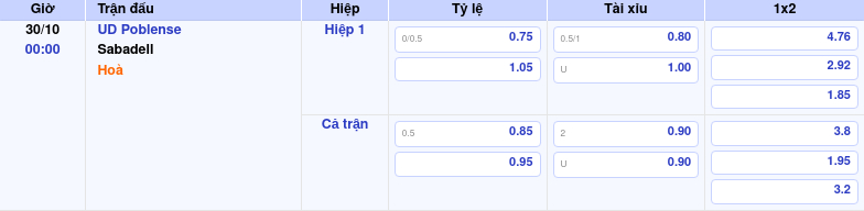 Thông tin trích gọn bảng tỷ lệ kèo bóng đá UD Poblense vs Sabadell từ bảng kèo Keovip