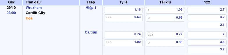 Thông tin trích gọn bảng tỷ lệ kèo bóng đá Wrexham vs Cardiff City từ bảng kèo Keovip