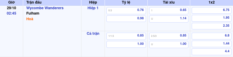 Thông tin trích gọn bảng tỷ lệ kèo bóng đá Wycombe Wanderers vs Fulham từ bảng kèo Keovip
