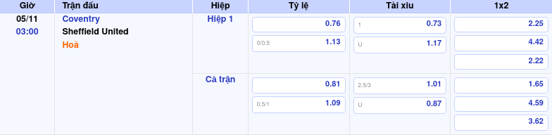 Thông tin trích gọn bảng tỷ lệ kèo bóng đá Coventry vs Sheffield United từ bảng kèo Keovip